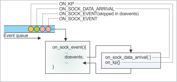 A block diagram illustrating the handling of multiple doevents statements of the same type.