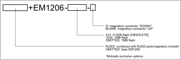 An illustration of the EM1206 numbering scheme.