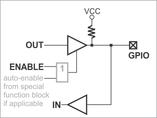 A circuit diagram of an EM2001 GPIO line.