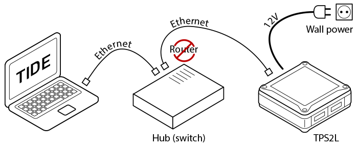 A diagram illustrating how a Tibbo device is connected.