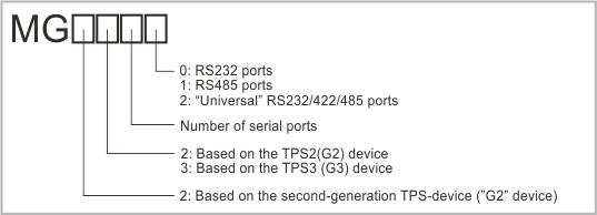 TPS-based MG numbering system