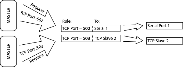 routing-by-tcp-port