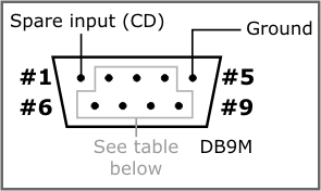 A diagram illustrating the layout of a DB9M connector with a spare input.