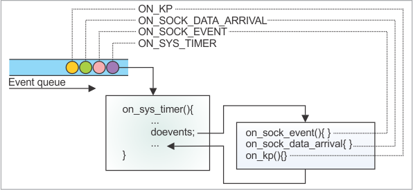 A block diagram illustrating the handling of the doevents statement.
