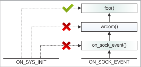 A block diagram illustrating the limitations of doevents statements between call chains.