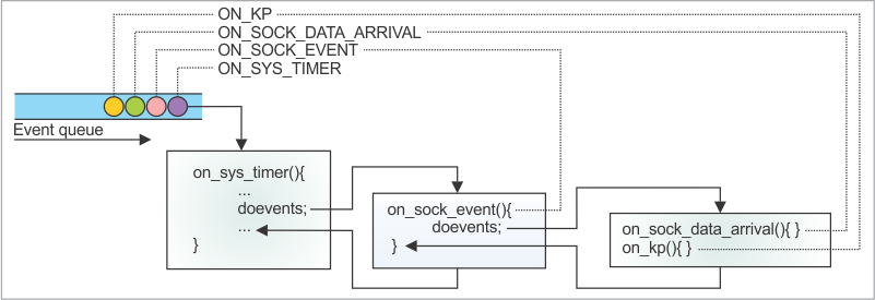 A block diagram illustrating the handling of nested doevents statements.