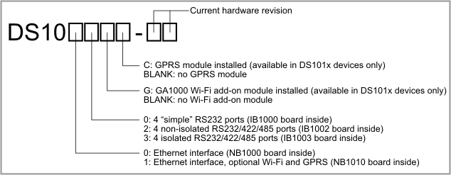 An illustration of the numbering scheme for DS10x0, DS10x2, and DS10x3 devices.