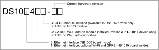 An illustration of the numbering scheme for DS10x4 devices.