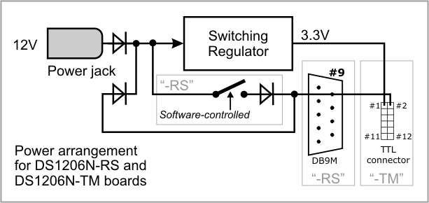 A diagram illustrating the power arrangement for the "-RS" and "-TM" variants of the DS1206N