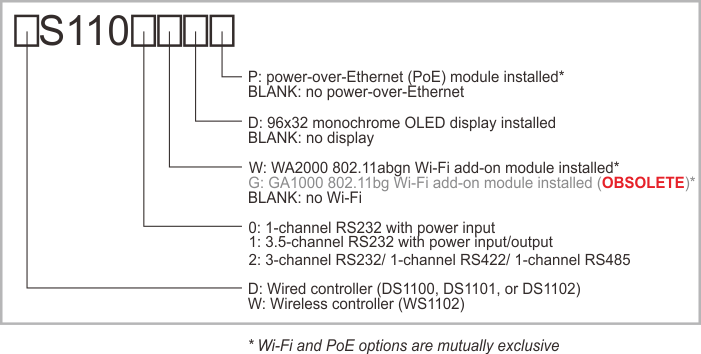 An illustration of the DS/WS110x device numbering scheme.