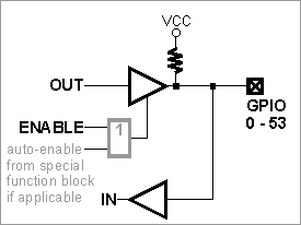 A circuit diagram of an EM1001 GPIO line.