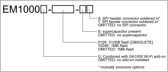 An illustration of the EM1000 numbering scheme.