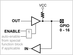 A circuit diagram of an EM1206 GPIO line.