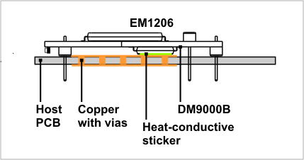 A diagram illustrating the optimal thermal arrangement for an EM1206 on a host PCB.