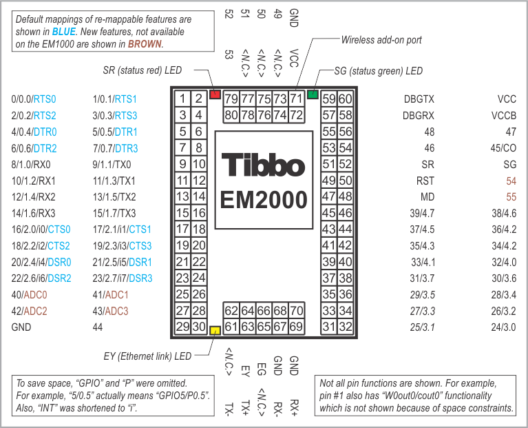 A diagram illustrating the pin assignments of the EM2000.