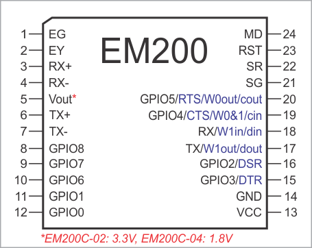 A diagram illustrating the pin assignments of the EM200.