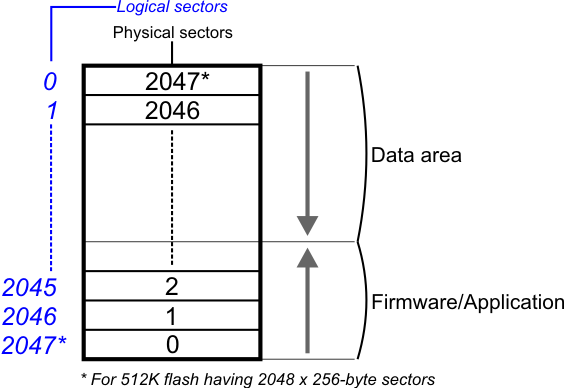 A diagram illustrating the layout of shared flash memory.