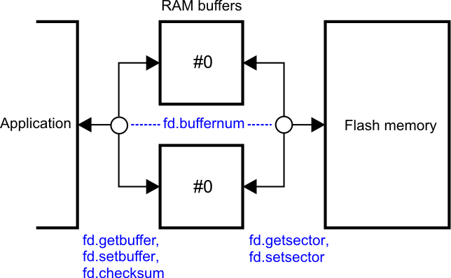 A diagram illustrating the configuration of RAM buffers.