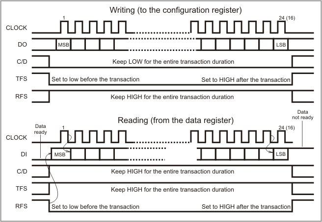 A diagram illustrating read and write "transactions" of registers.