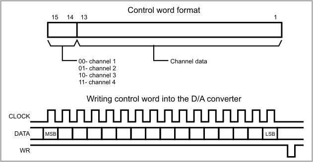 A diagram illustrating the control word format for the IB1004's DAC.