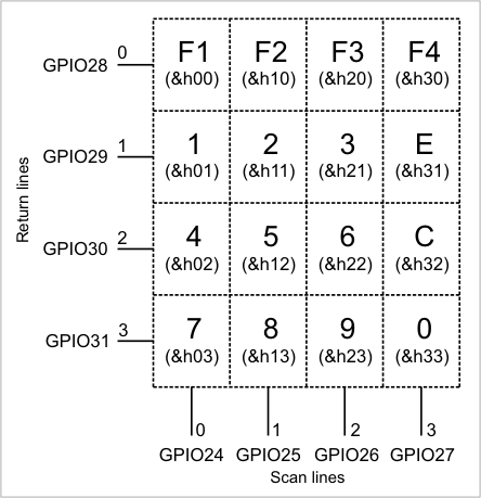 A diagram illustrating the key codes of a 4x4 keypad.