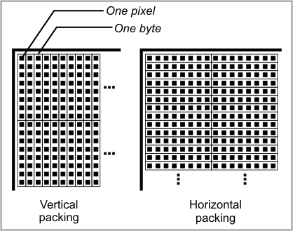 A diagram illustrating how pixels are packed into memory bytes.