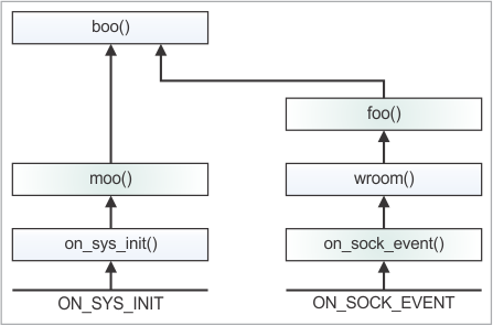 A block diagram illustrating event handler "paths."