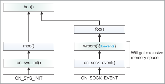 A block diagram illustrating memory allocation with the doevents statement.