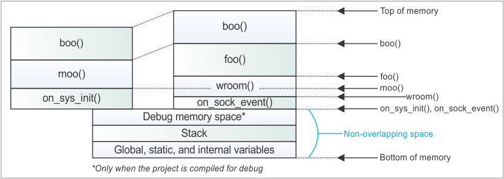 A block diagram illustrating memory allocation when debugging.