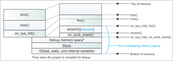 A block diagram illustrating the memory allocation for the doevents statement and the procedures leading to it.