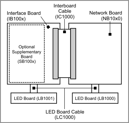 A diagram illustrating the combination of an IB and an NB board.
