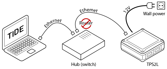 A diagram illustrating how to connect Tibbo devices to your Ethernet network.