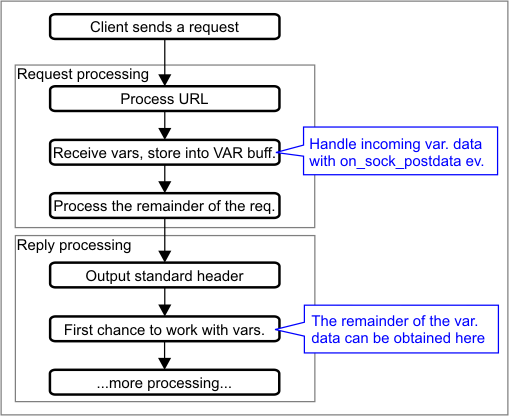 A diagram illustrating the use of the on_sock_postdata event.