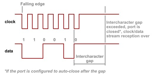A diagram illustrating clock/data stream reception.