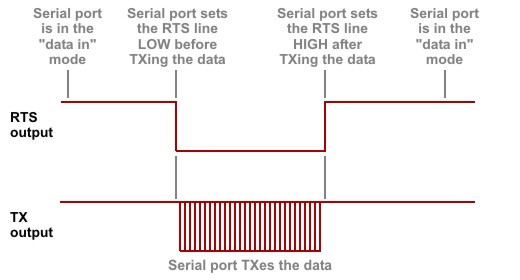 A diagram illustrating direction control in the half-duplex mode of serial port operation.