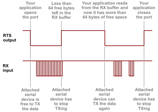 A diagram illustrating RTS operation on a serial port.