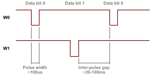 A diagram illustrating standard Wiegand data transmission.