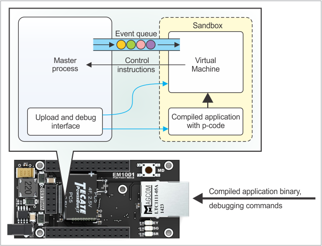 A diagram illustrating a general overview of the TiOS process.