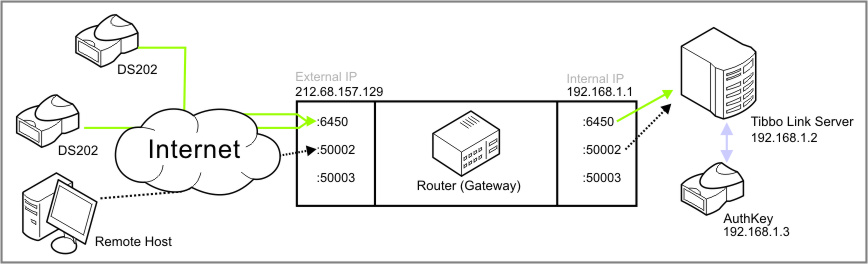 an007_port forwarding