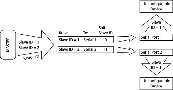 routing-shift-slave-id